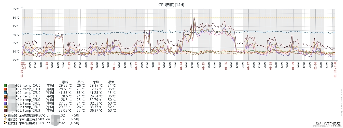 简单几步使用zabbix监控Linux物理服务器CPU温度